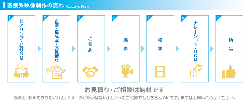 医療系映像制作の流れ